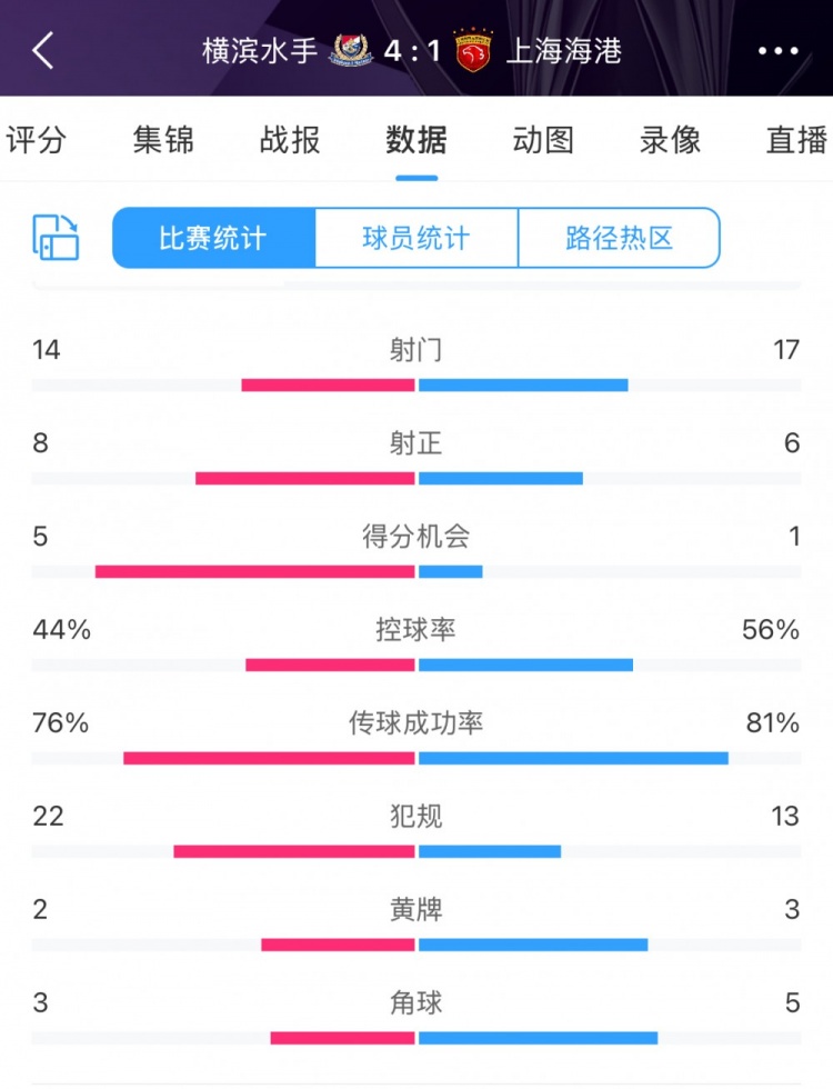  咋输这么惨？海港17次射门6次射正，全场数据并不落下风