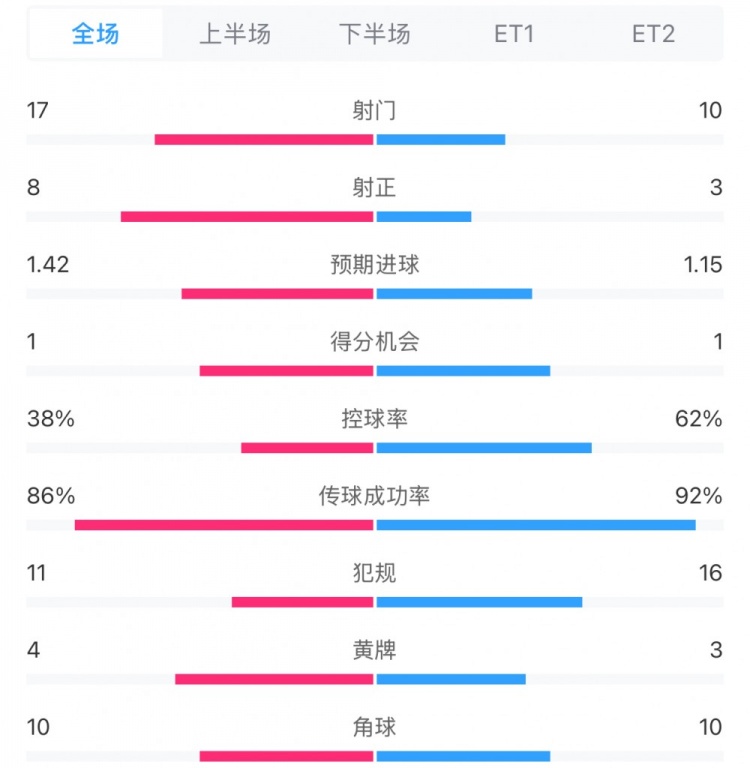  马竞1-0皇马两队数据：射门17-10，射正8-3，控球率38%-62%